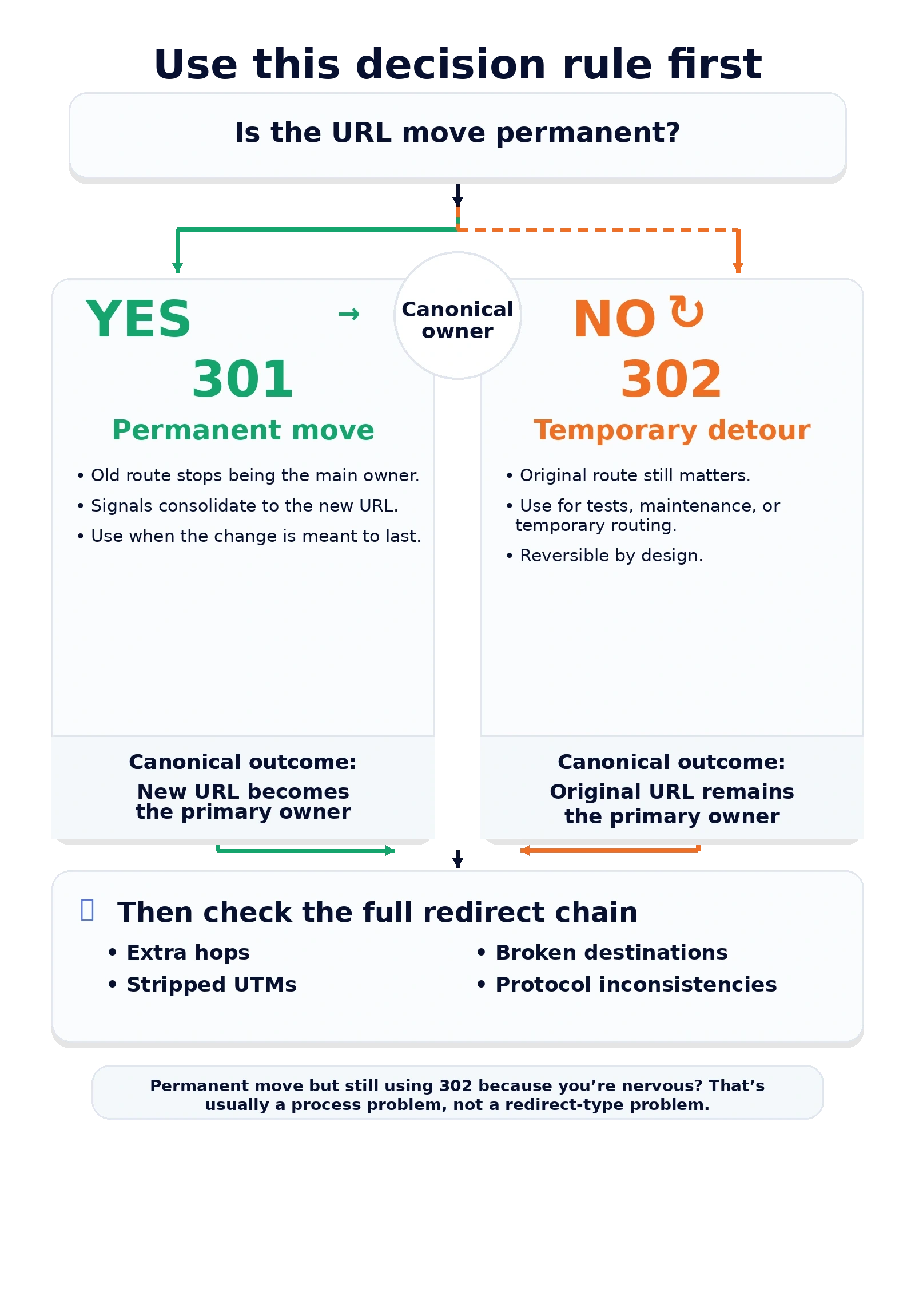Decision rule showing when to use a 301 redirect versus a 302 redirect based on whether the URL move is permanent, followed by a reminder to check the full redirect chain for extra hops, stripped UTMs, broken destinations, and protocol inconsistencies.