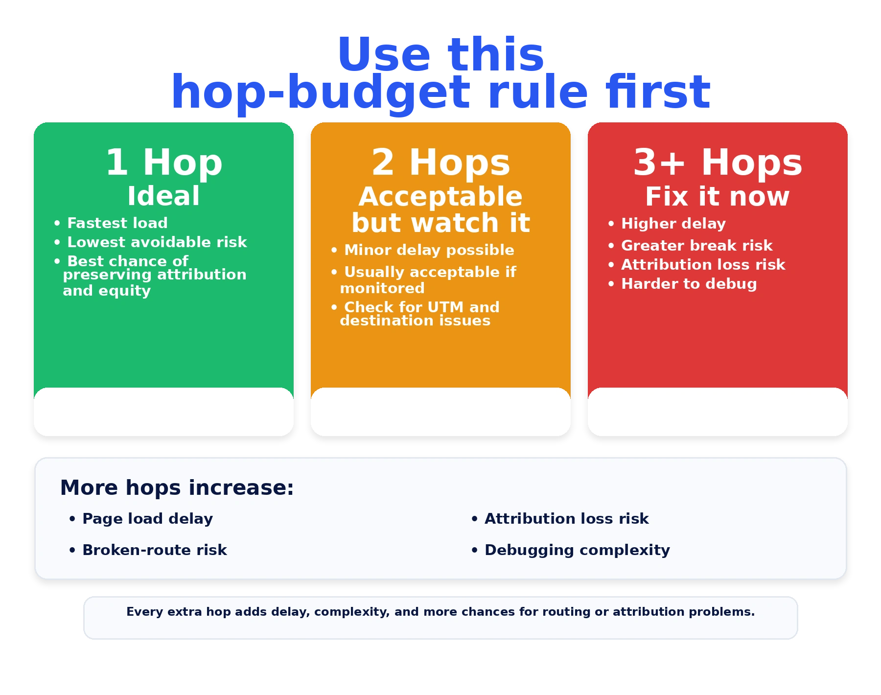 Redirect hop-budget rule showing one hop as ideal, two hops as acceptable but worth watching, and three or more hops as a fix-now warning.