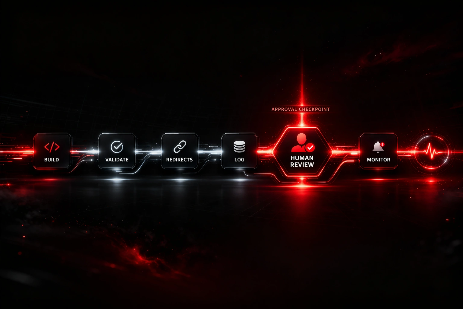 Tracking automation workflow showing build, validation, redirect checking, human approval, and monitoring.